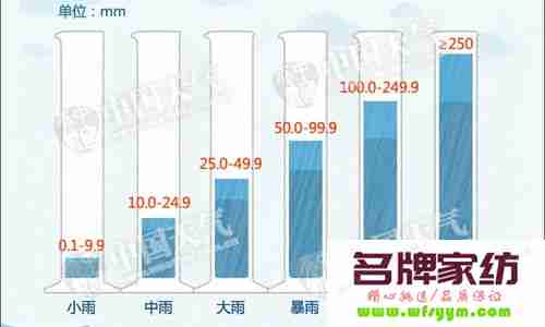 下雨量100毫米是怎么算的呢 下雨100毫米是怎么计算的