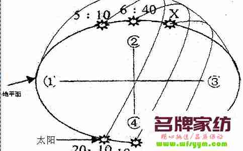 夏季太阳日出日落方向轨迹图 夏天太阳日出日落方位