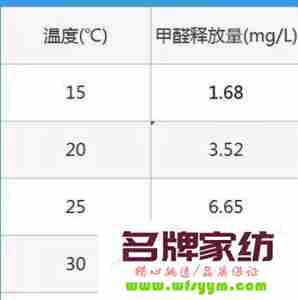 40度高温三个月甲醛挥发 甲醛在40度高温下