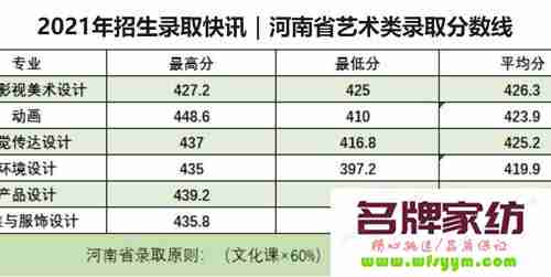 2022年长春大学旅游学院艺术类录取分数线 长春大学旅游学院2021年艺术类招生简章