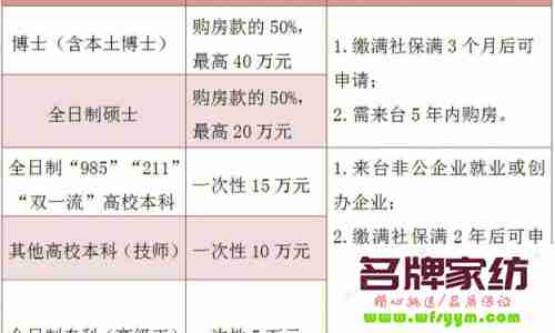 大学生购房还有补贴吗 大学生买房有补贴