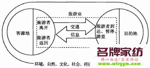 旅游管理属于什么行业类别 旅游管理属于哪一类