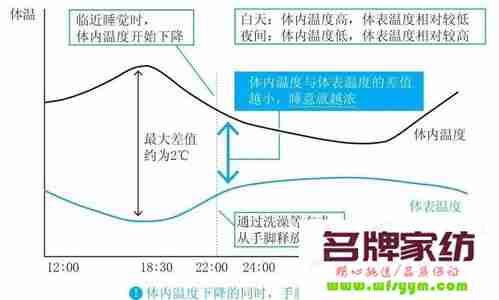 空调的睡眠模式温度会升高几度 空调的睡眠模式温度会升高几度正常吗