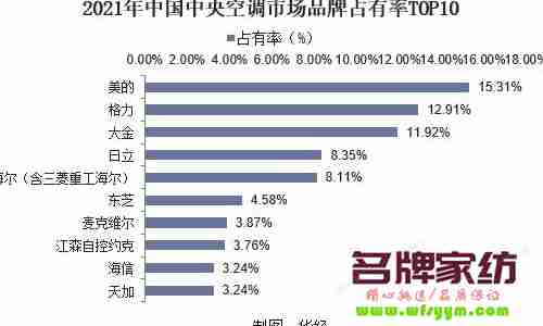 空调品牌排行榜前十名中央空调 知名中央空调