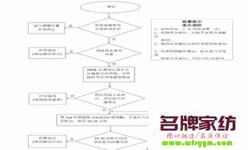 管道堵塞的处理 管道堵塞的处理原则