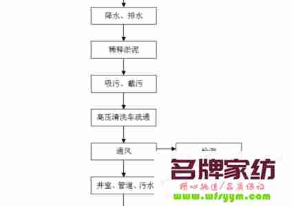 管道堵塞后的处理步骤有哪些 管道堵塞后的处理步骤是