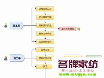 新房子装修全套流程汇总图 新房子装修全套流程汇总图视频